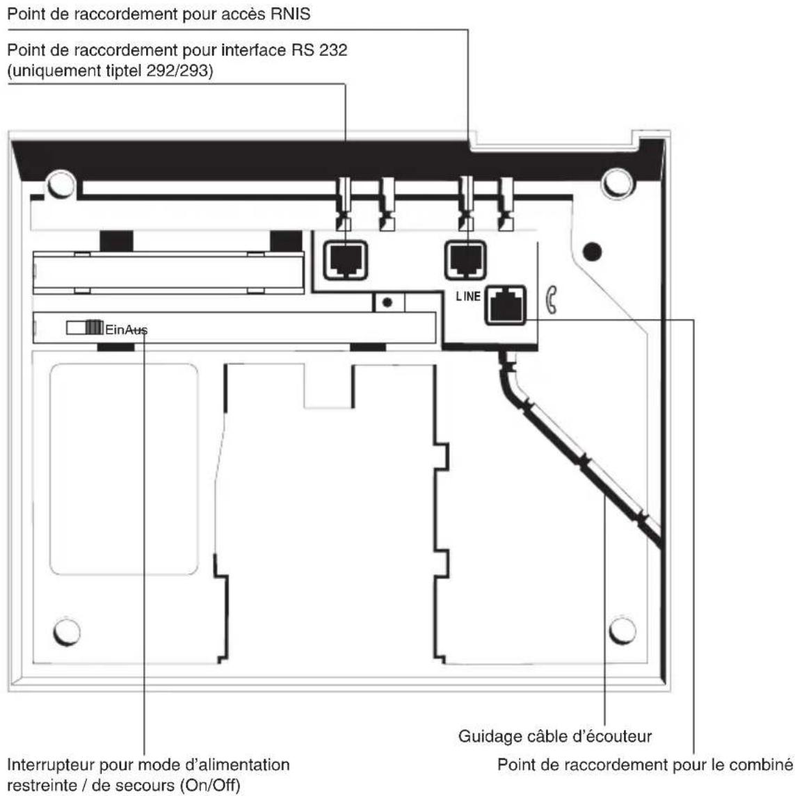 Point de raccordement pour accès RNIS Point de raccordement pour interface RS 232 (uniquement tiptel 292/293) EinAus LINE Guidage câble d'écouteur Interrupteur pour mode d'alimentation restreinte / de secours (On/Off) Point de raccordement pour le combiné