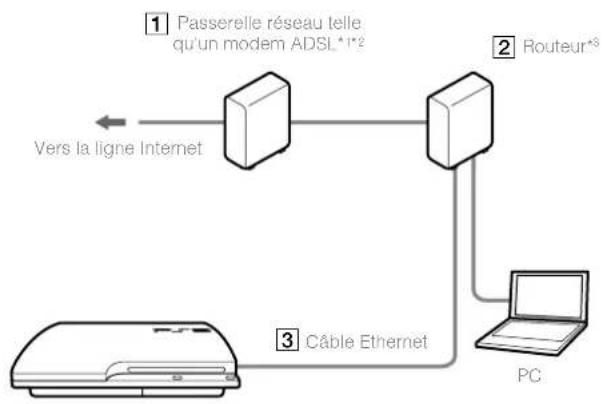 SONY PlayStation 3 Slim - Exemple de configuration réseau (câblé) - 1
