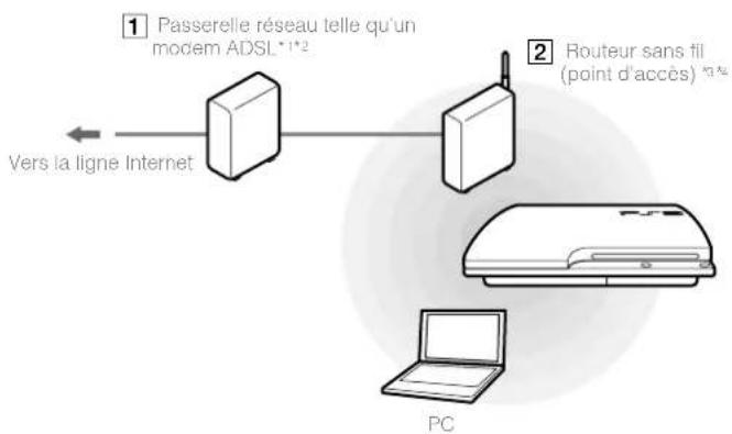 SONY PlayStation 3 Slim - Exemple de configuration réseau (sans fil) - 1