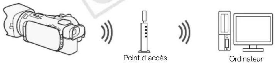 CANON XA25 - Transfert des fichiers sur un ordinateur ou un serveur FTP - 1