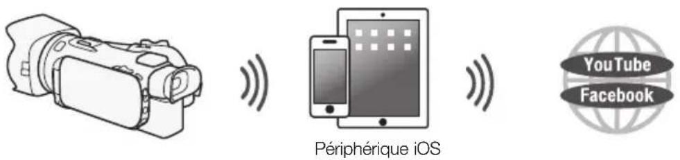 CANON XA25 - Transfert des enregistrements en utilisant un périphérique iOS - 1