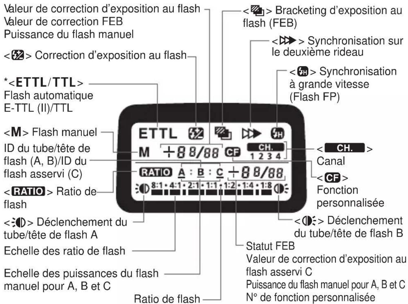 CANON Macro Twin Lite MT24EX - Ecran LCD - 1