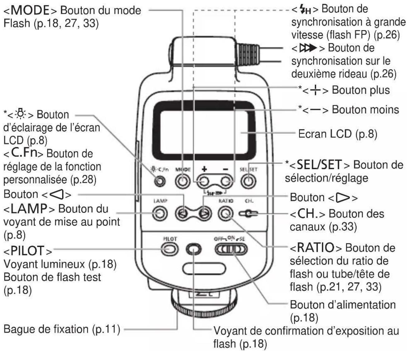 CANON Macro Twin Lite MT24EX - Unité de commande - 1