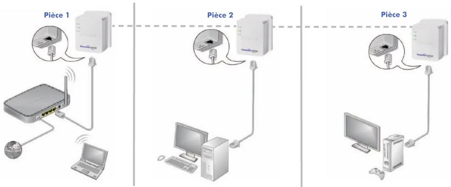 NETGEAR XAVB5201 - Adaptateur CPL 500 Mbit/s XAVB5201 - 2