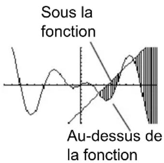 TEXAS INSTRUMENTS TI89 - Ombrage de la zone située entre deux fonctions sur un intervalle - 1