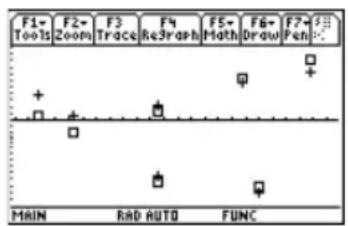 TEXAS INSTRUMENTS TI89 - Étapes et touches Affichage - 1