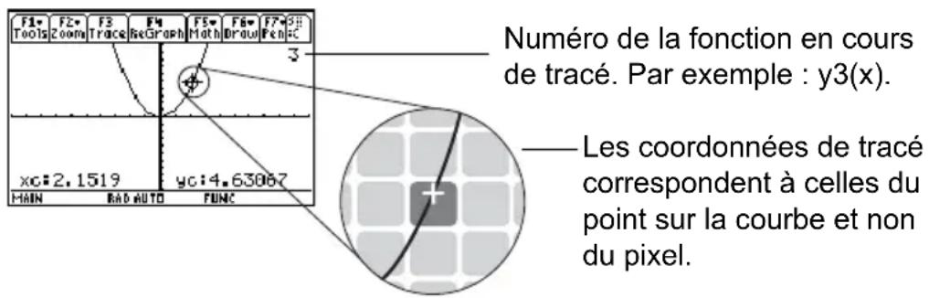 TEXAS INSTRUMENTS TI89 - Pour déplacer le curseur de tracé : Vous devez : - 1