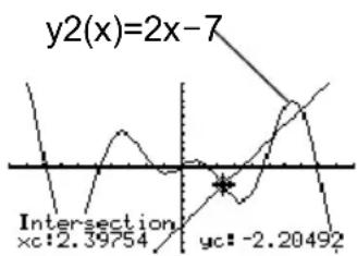 TEXAS INSTRUMENTS TI89 - Recherche de l'intersection de deux fonctions sur un intervalle - 1
