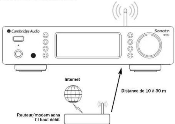 CAMBRIDGE Sonata NP30 - Connexion à un réseau sans fil - 1