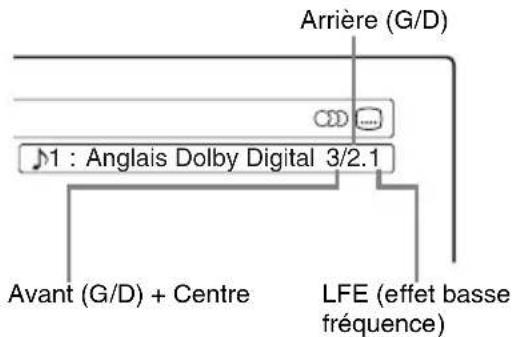 Arrière (G/D) J1 : Anglais Dolby Digital 3/2.1 Avant (G/D) + Centre LFE (effet basse fréquence)