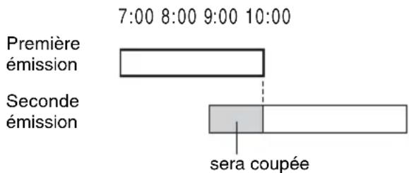 SONY RDRHX710 - Si la programmation d'un enregistrement synchronisé chevauche celle d'un autre enregistrement programmé - 1