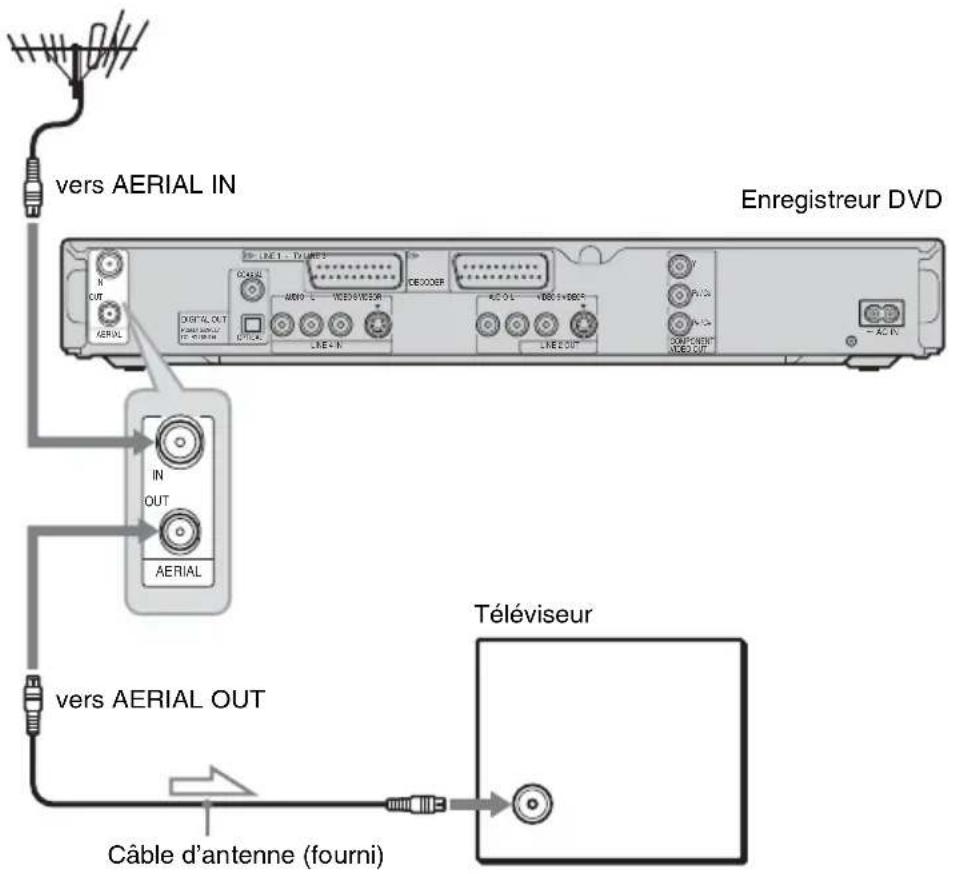 vers AERIAL IN Enregistreur DVD IN OUT AERIAL DIGITAL OUT RÉDIN OUT AERIAL LINE 1 - EQUISER AIRO - WED/VEGET LINE 4 - IN DECODER LINE 2 - VDD/DECE LINE 3 - VDD/DECE LINE 4 - OUT AVI AVL AVS AC IN IN OUT AERIAL Téléviseur vers AERIAL OUT Câble d'antenne (fourni)