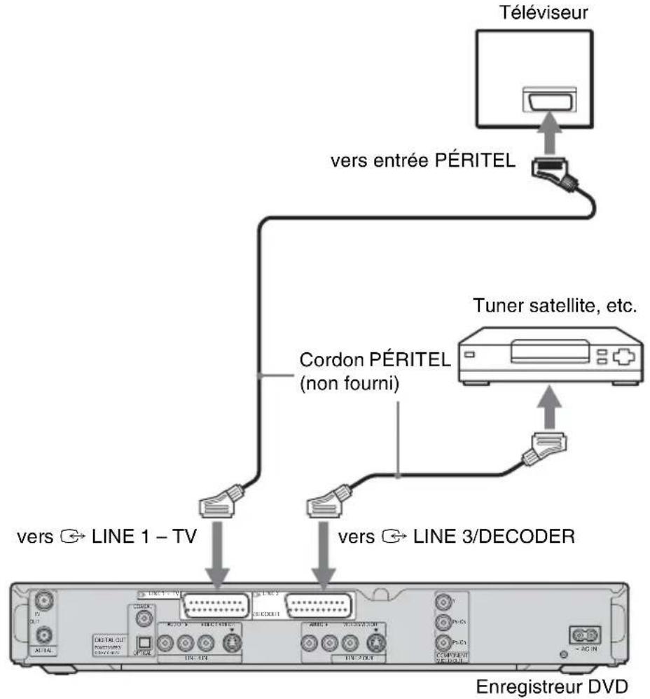 SONY RDRHX710 - Raccordement à un tuner satellite ou numérique - 1