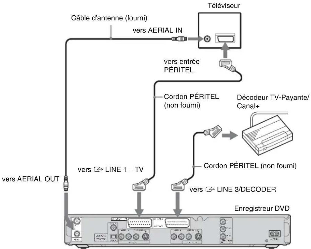 SONY RDRHX710 - Raccordement d'un décodeur - 1