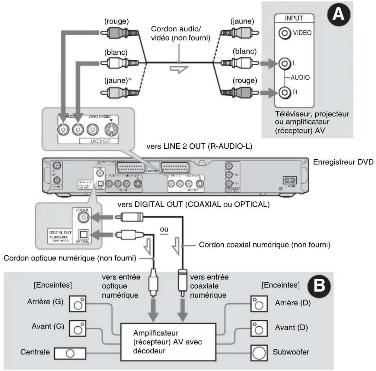 SONY RDRHX710 - B Raccordement à une prise d'entrée audio numérique - 1