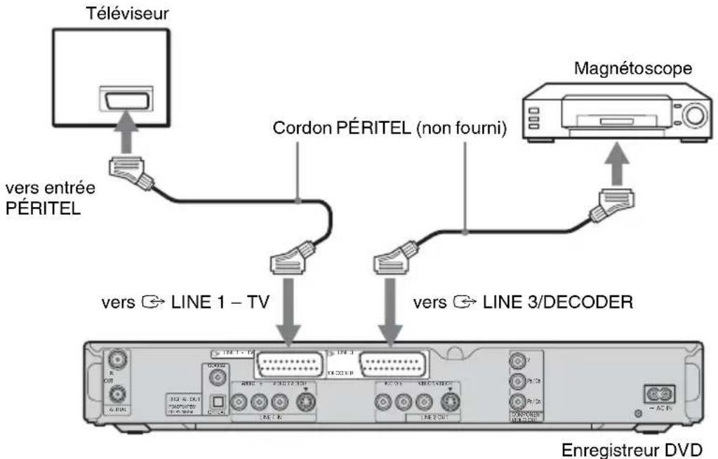 Téléviseur vers entrée PÉRITEL Cordon PÉRITEL (non fourni) Magnetoscope vers → LINE 1 – TV vers → LINE 3/DECODER Enregistreur DVD