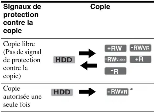SONY RDRHX710 - Limitations de copie - 1