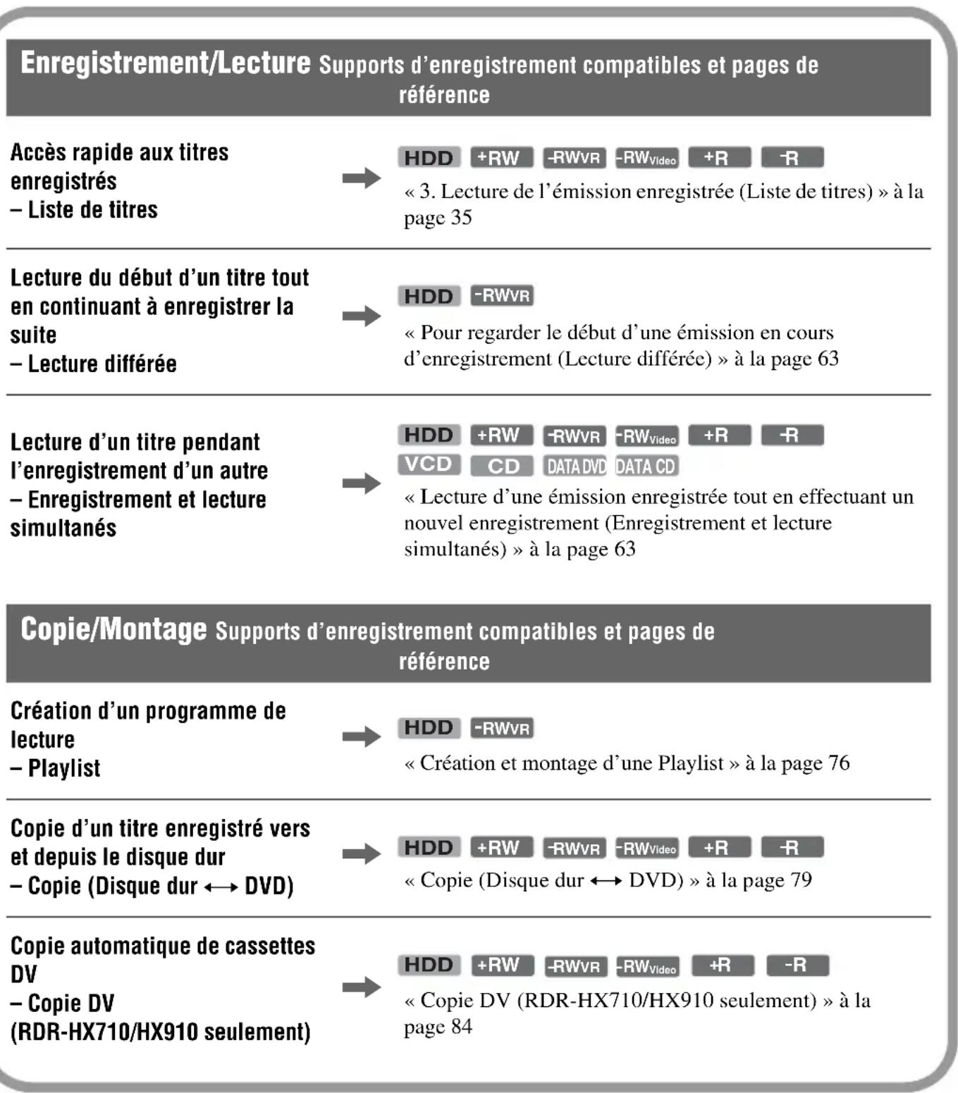Enregistrement/Lecture Supports d'enregistrement compatibles et pages de référence Accès rapide aux titres enregistrés - Liste de titres HDD +RW -RWVR -RWVideo +R -R « 3. Lecture de l'émission enregistrée (Liste de titres) » à la page 35 Lecture du début d'un titre tout en continuant à enregistrer la suite - Lecture différée HDD -RWVR « Pour regarder le début d'une émission en cours d'enregistrement (Lecture différée) » à la page 63 Lecture d'un titre pendant l'enregistrement d'un autre - Enregistrement et lecture simultanés HDD +RW -RWVR -RWVideo +R -R VCD CD DATA DVD DATA CD « Lecture d'une émission enregistrée tout en effectuant un nouvel enregistrement (Enregistrement et lecture simultanés) » à la page 63 Copie/Montage Supports d'enregistrement compatibles et pages de référence Création d'un programme de lecture - Playlist HDD -RWVR « Création et montage d'une Playlist » à la page 76 Copie d'un titre enregistré vers et depuis le disque dur - Copie (Disque dur ↔ DVD) HDD +RW -RWVR -RWVideo +R -R « Copie (Disque dur ↔ DVD) » à la page 79 Copie automatique de cassettes DV - Copie DV (RDR-HX710/HX910 seulement) HDD +RW -RWVR -RWVideo +R -R « Copie DV (RDR-HX710/HX910 seulement) » à la page 84