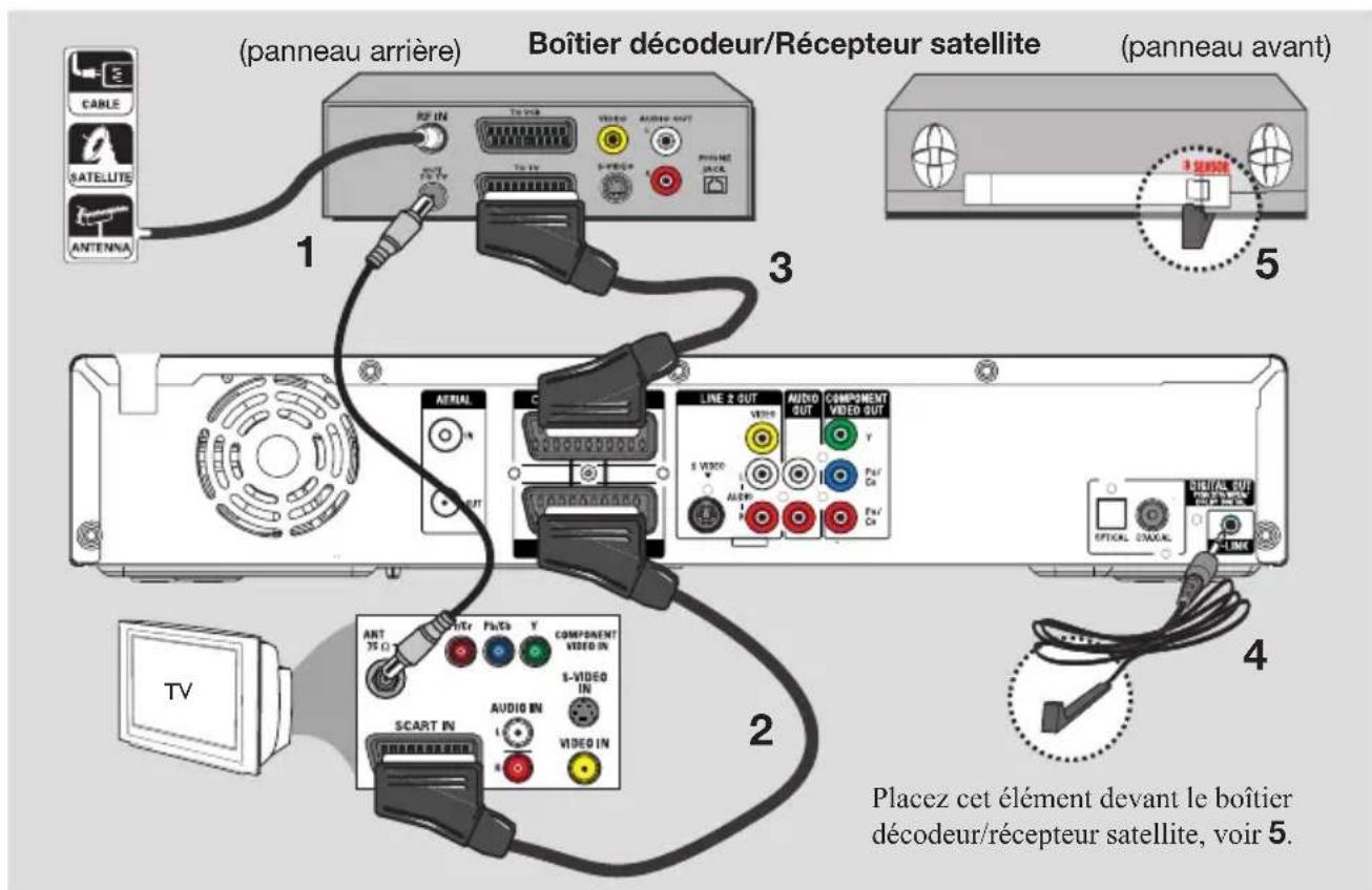 SONY RDRHX717 - Étape 2: autres options de connexion - 1
