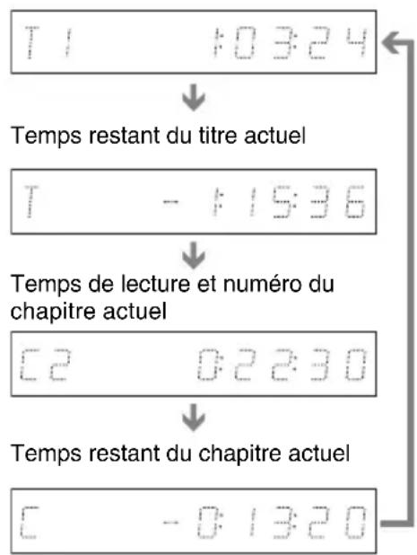 SONY RDRHX720 - Appuyez plusieurs fois sur TIME/TEXT. - 1