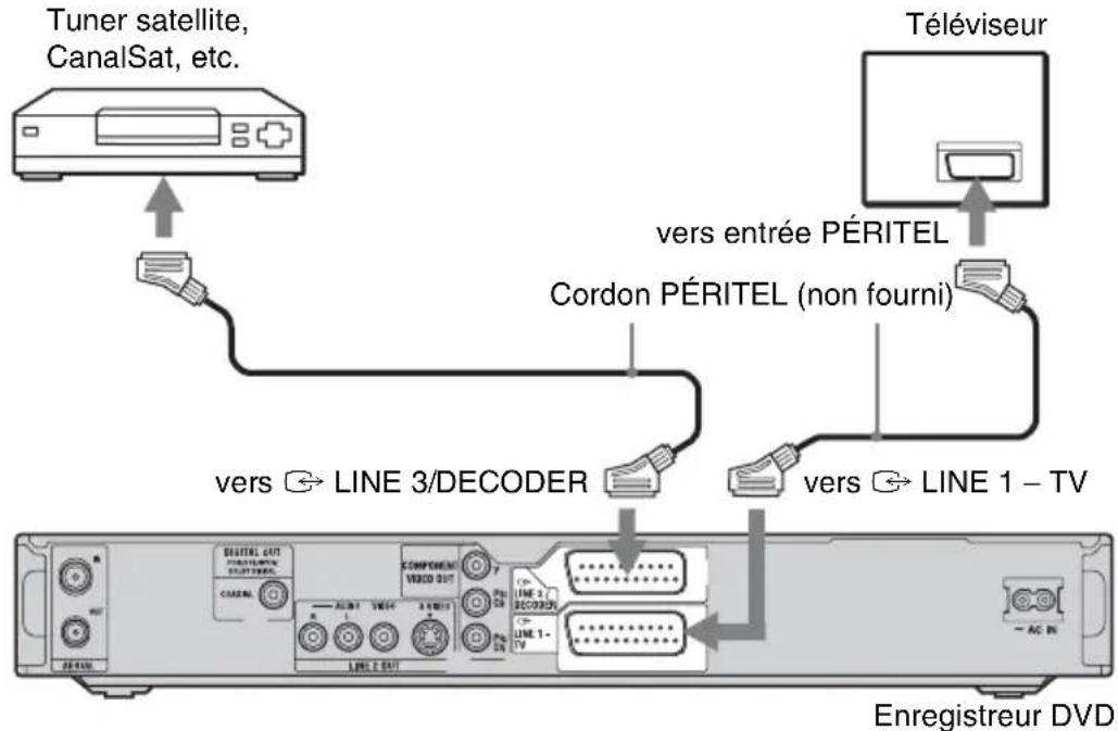 SONY RDRHX720 - Raccordement à un tuner satellite ou numérique - 1