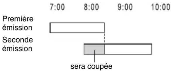 SONY RDRHX720 - Si la programmation d'un enregistrement synchronisé chevauche celle d'un autre enregistrement programmé - 1