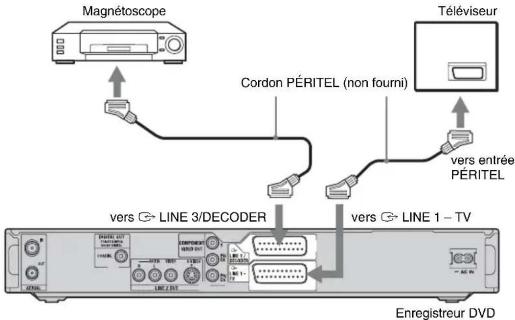 SONY RDRHX720 - Raccordement à la prise LINE 3/DECODER - 1