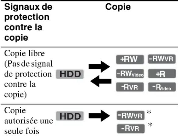 SONY RDRHX720 - Limitations de copie - 1