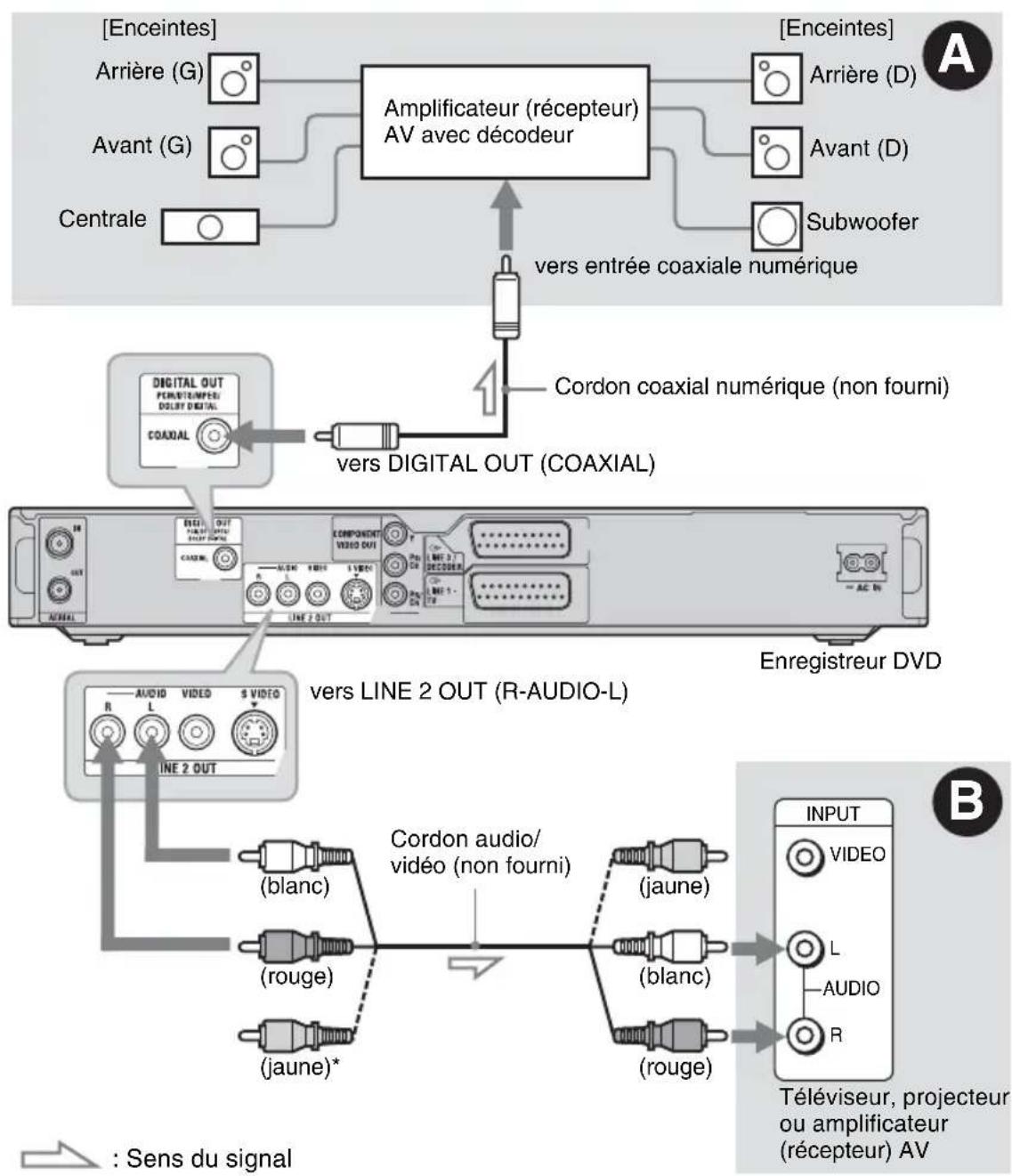 SONY RDRHX720 - Étape 3 : Raccordement des cordons audio - 1