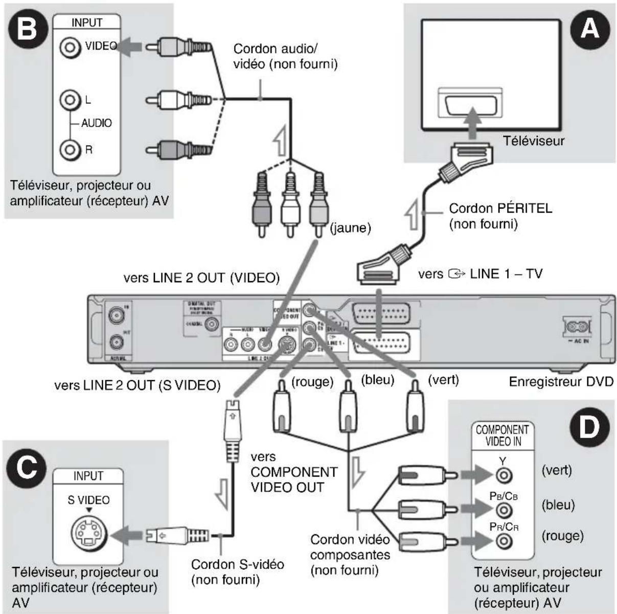 SONY RDRHX720 - Étape 2 : Raccordement des cordons vidéo - 1
