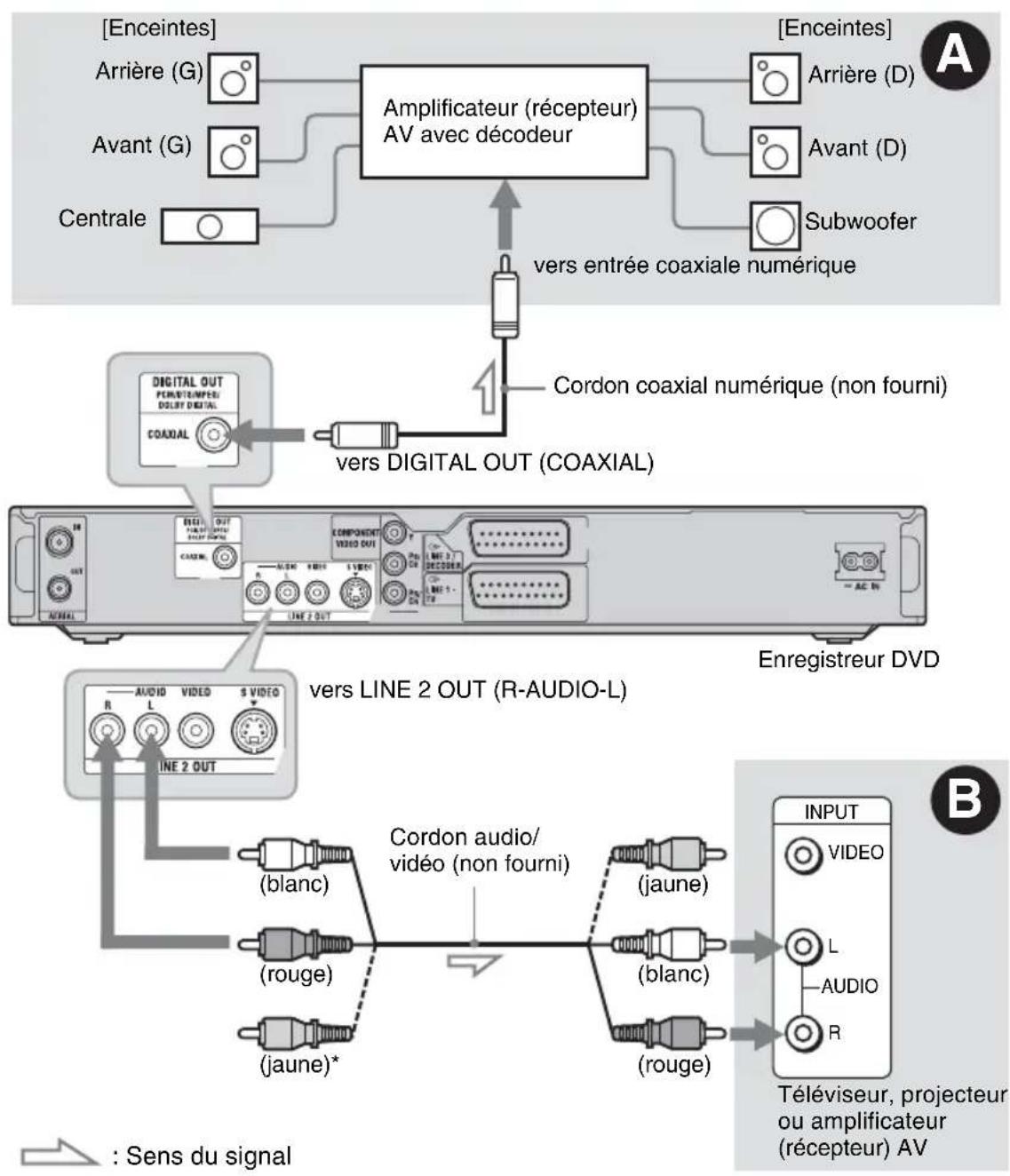 SONY RDRHX722 - Étape 3 : Raccordement des cordons audio - 1