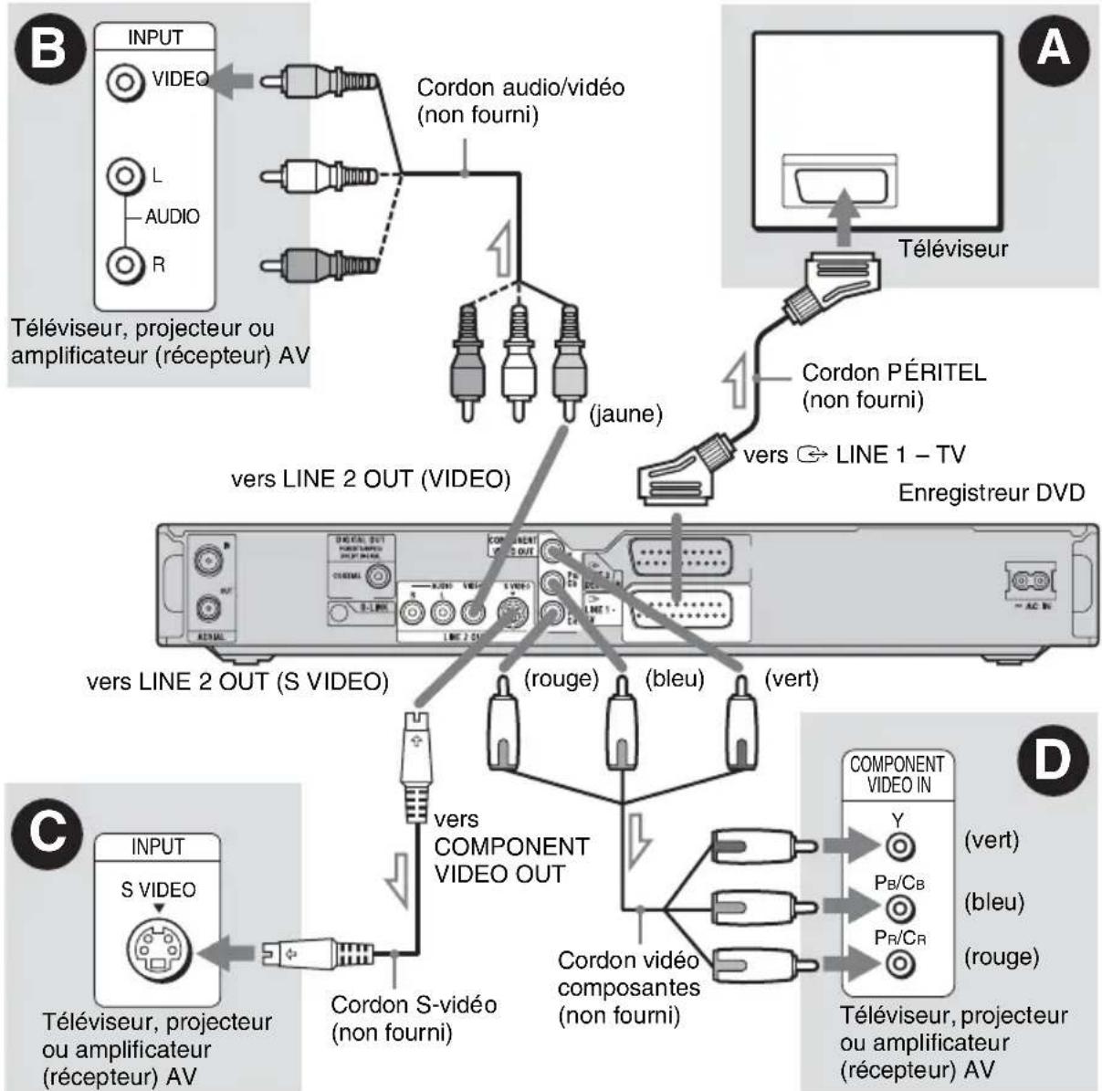 SONY RDRHX725 - Étape 2 : Raccordement des cordons vidéo - 1