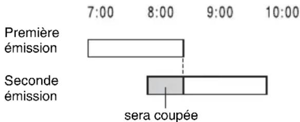 SONY RDRHX725 - Si la programmation d'un enregistrement synchronisé chevauche celle d'un autre enregistrement programmé - 1