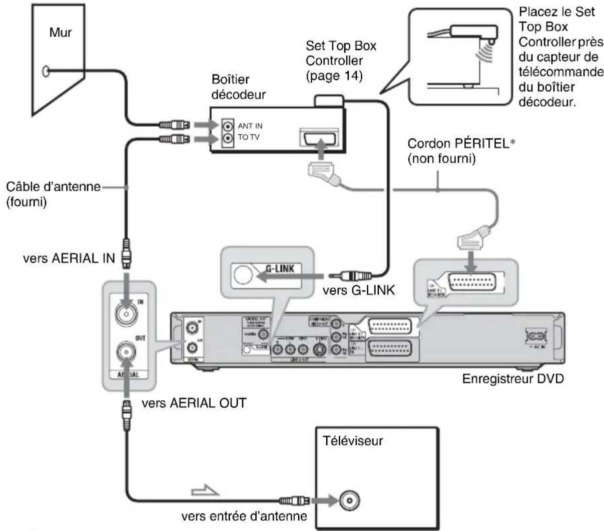 SONY RDRHX725 - A : Boîtier décodeur avec une sortie d'antenne (ou avec une sortie d'antenne et une sortie PÉRITEL) - 1