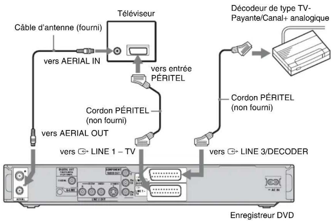 SONY RDRHX725 - Raccordement d'un décodeur - 1