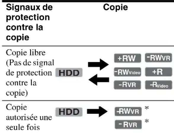 SONY RDRHX725 - Limitations de copie - 1