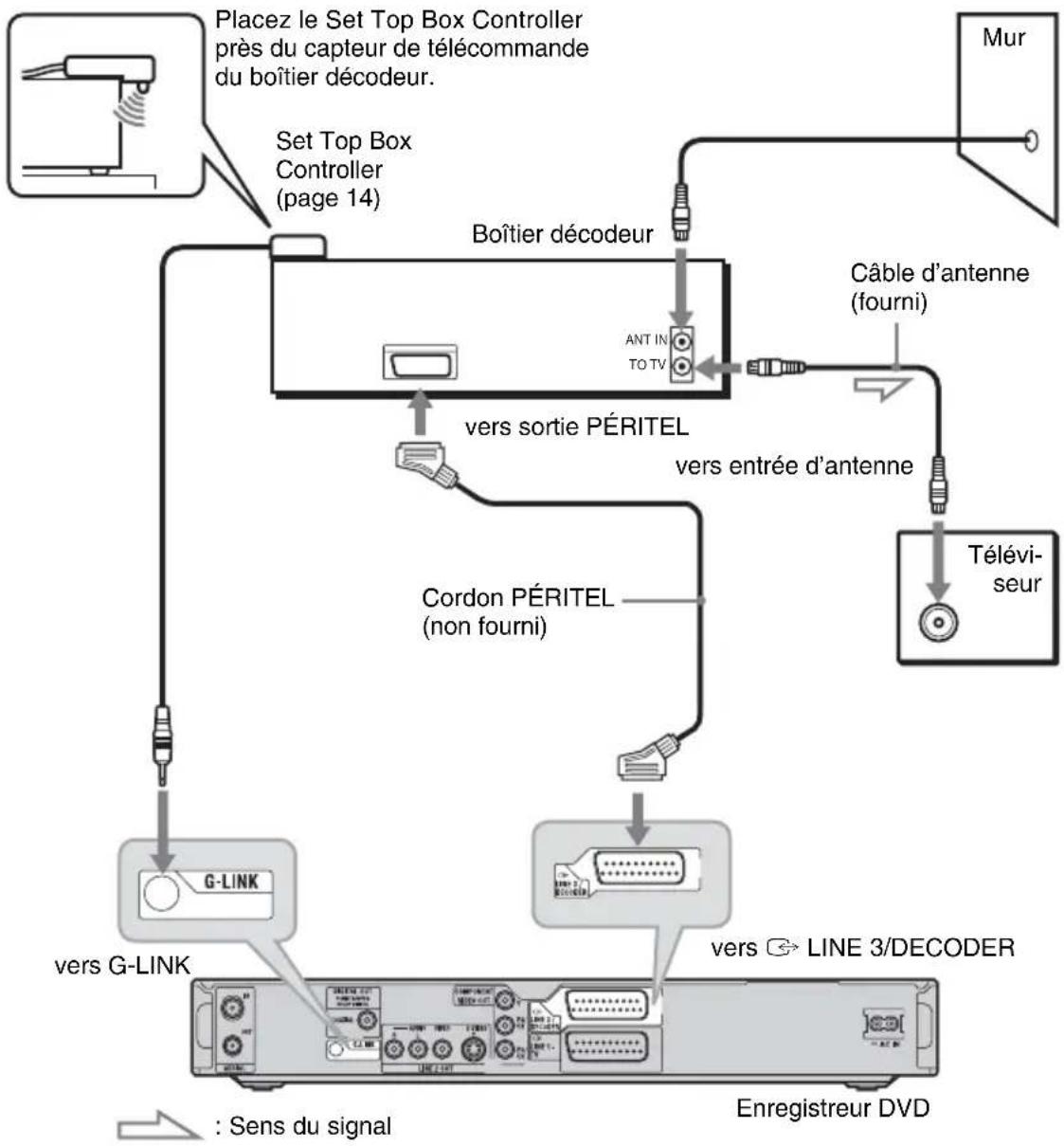 SONY RDRHX727 - B:Boitier decodeur avec une sortie PÉRITEL seulement - 1