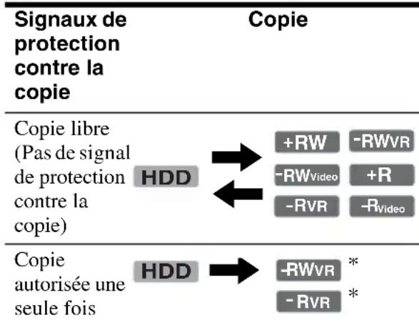 SONY RDRHX727 - Limitations de copie - 1