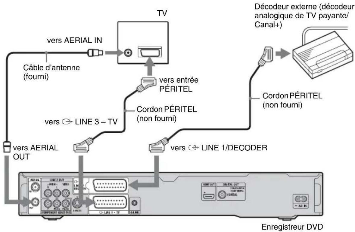 TV vers AERIAL IN Câble d'antenne (fourni) vers entrée PÉRITEL Cordon PÉRITEL (non fourni) vers → LINE 3 – TV vers → LINE 1/DECODER Cordon PÉRITEL (non fourni) Décdeur externe (décodeur analogique de TV payante/ Canal+) vers AERIAL OUT Enregistreur DVD