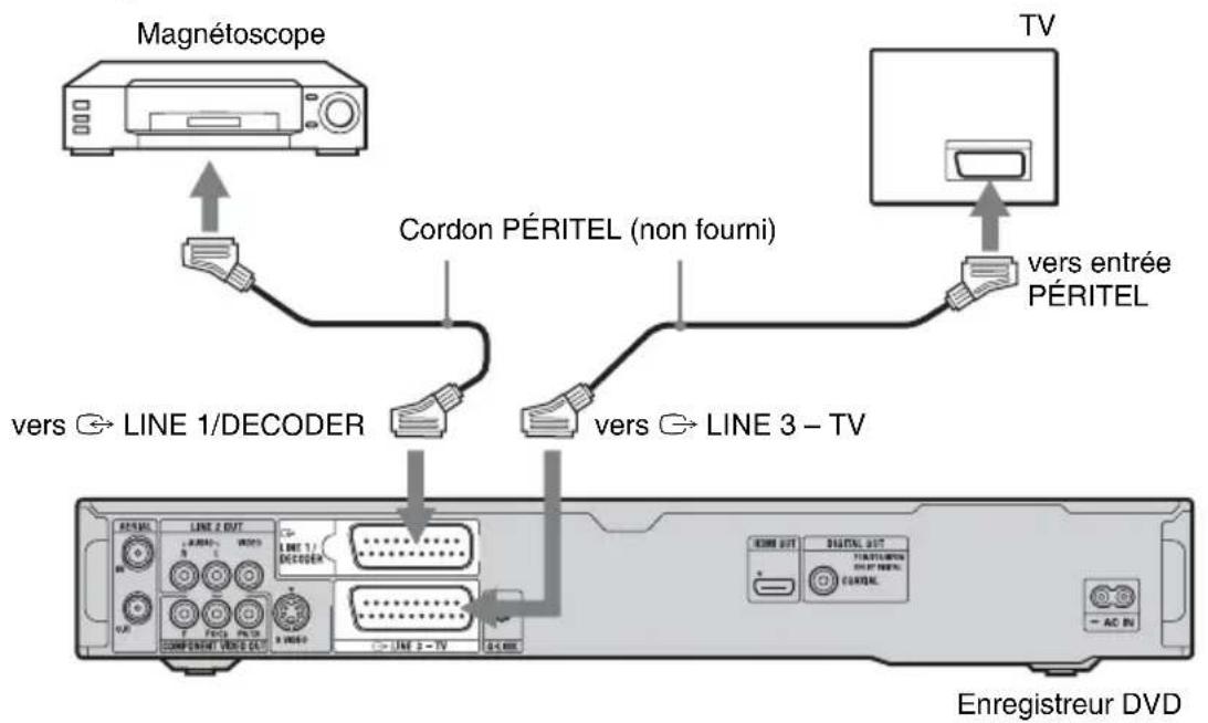 Magnétoscope Cordon PÉRITEL (non fourni) TV vers entrée PÉRITEL vers ↻ LINE 1/DECODER vers ↻ LINE 3 - TV ENregistreur DVD