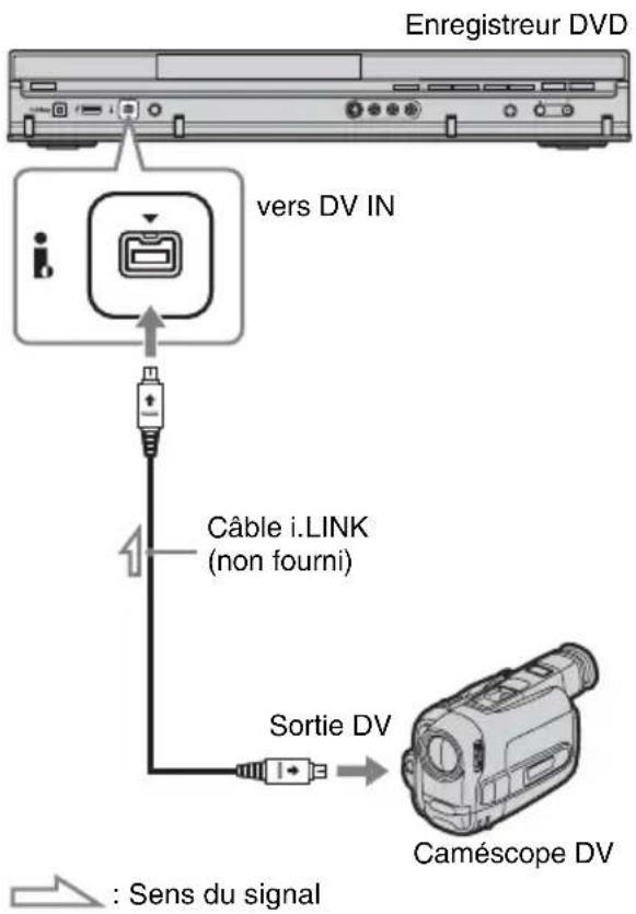 Enregistreur DVD vers DV IN Câble i.LINK (non fourni) Sortie DV Caméscope DV : Sens du signal
