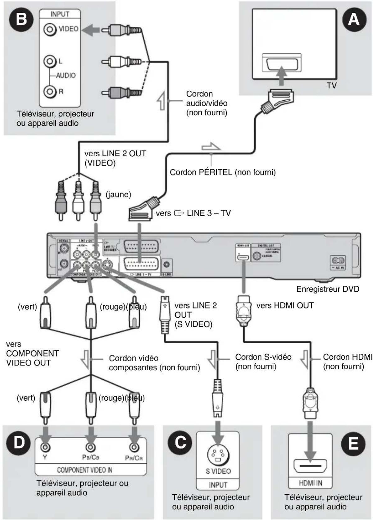 SONY RDRHX750 - Étape 2 : Raccordement des cordons vidéo/cordon HDMI - 1