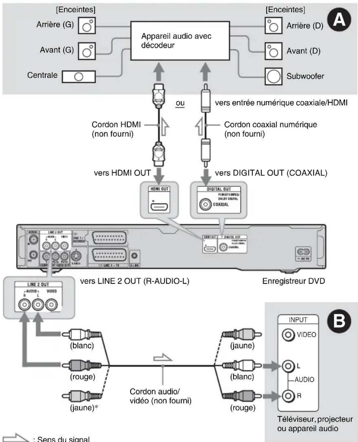 SONY RDRHX780 - Étape 3 : Raccordement des cordons audio/cordon HDMI - 1