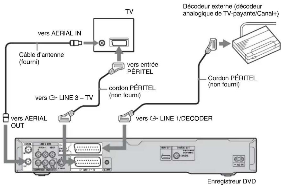 SONY RDRHX780 - Raccordement d'un décodeur - 1