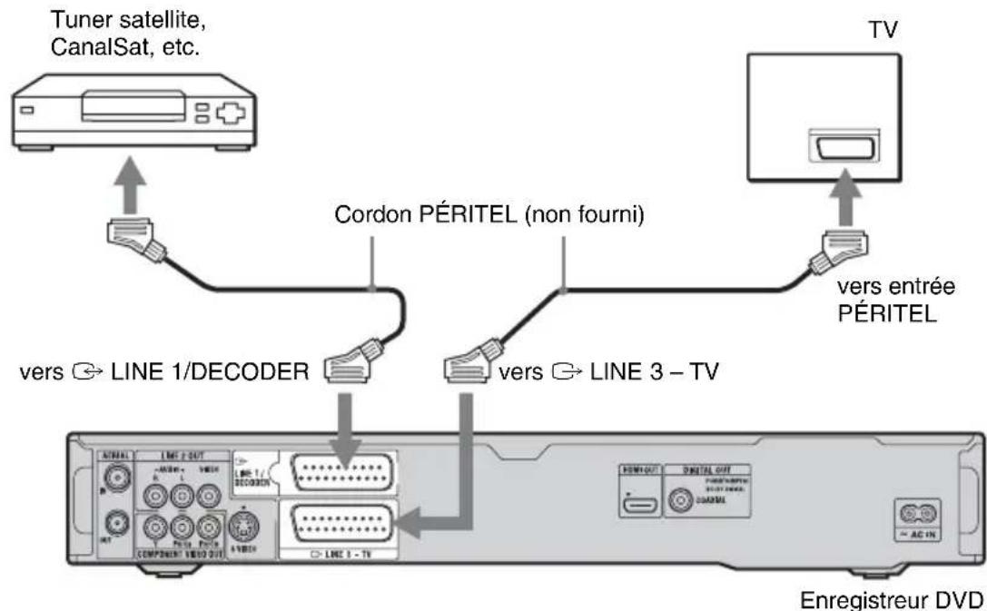 SONY RDRHX780 - Raccordement à un tuner satellite ou numérique (RDR-HX680 seulement) - 1