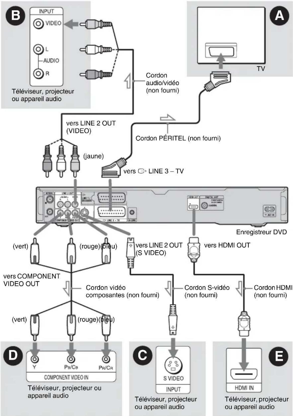 SONY RDRHX780 - Étape 2 : Raccordement des cordons video/cordon HDMI - 1