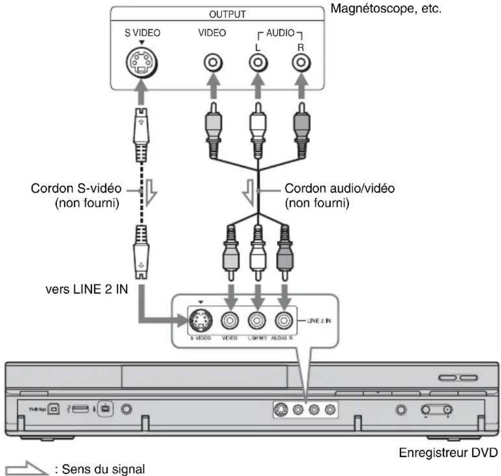 SONY RDRHX785 - Raccordement aux prises LINE 2 IN du panneau avant - 1