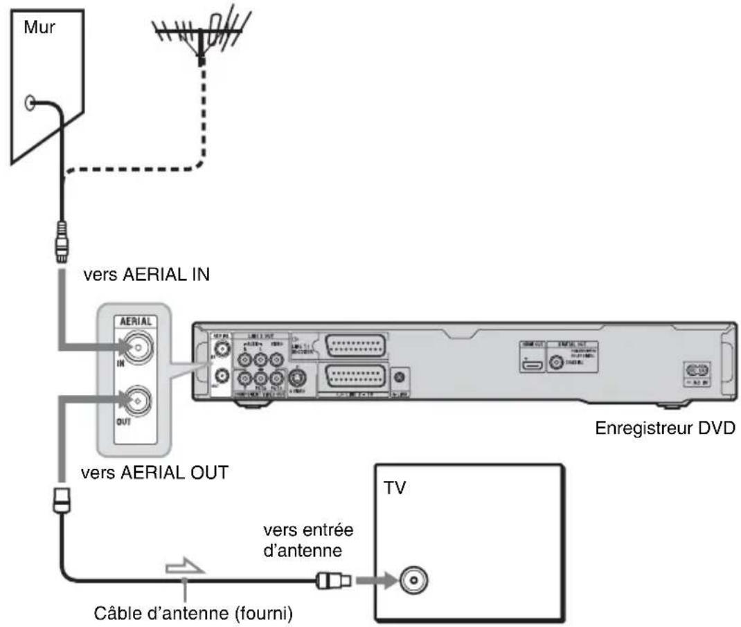 SONY RDRHX785 - B: Raccordement du cable d'antenne seulement (pas de boîtier décodeur) - 1