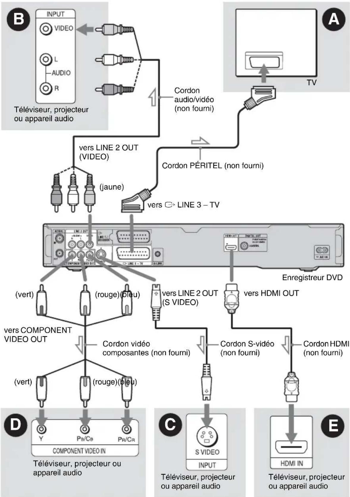 SONY RDRHX785 - Étape 2 : Raccordement des cordons video/cordon HDMI - 1