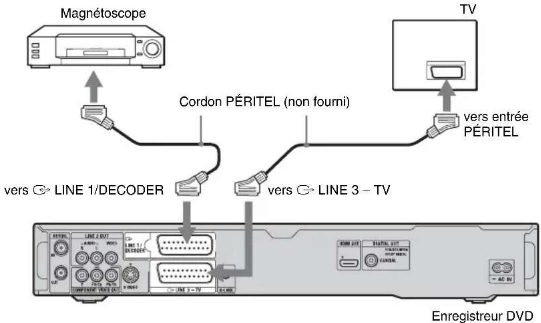 SONY RDRHX785 - Raccordement à la prise LINE 1/DECODER - 1
